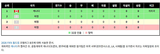이번 월드컵 시차로 손해보는 조
