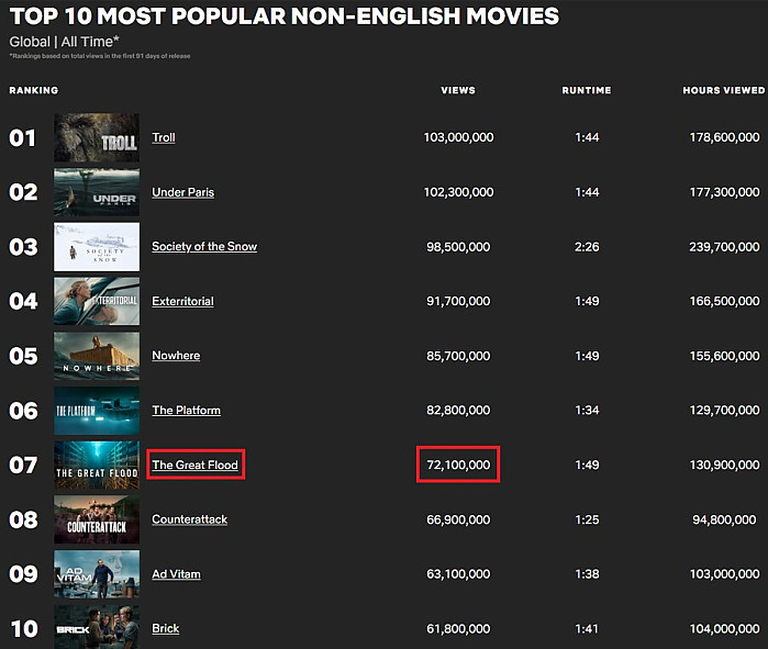 신기록을 써내려가고 있는 영화, 대홍수