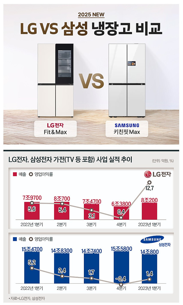가전제품은 LG다 vs 아니다 옛말이다