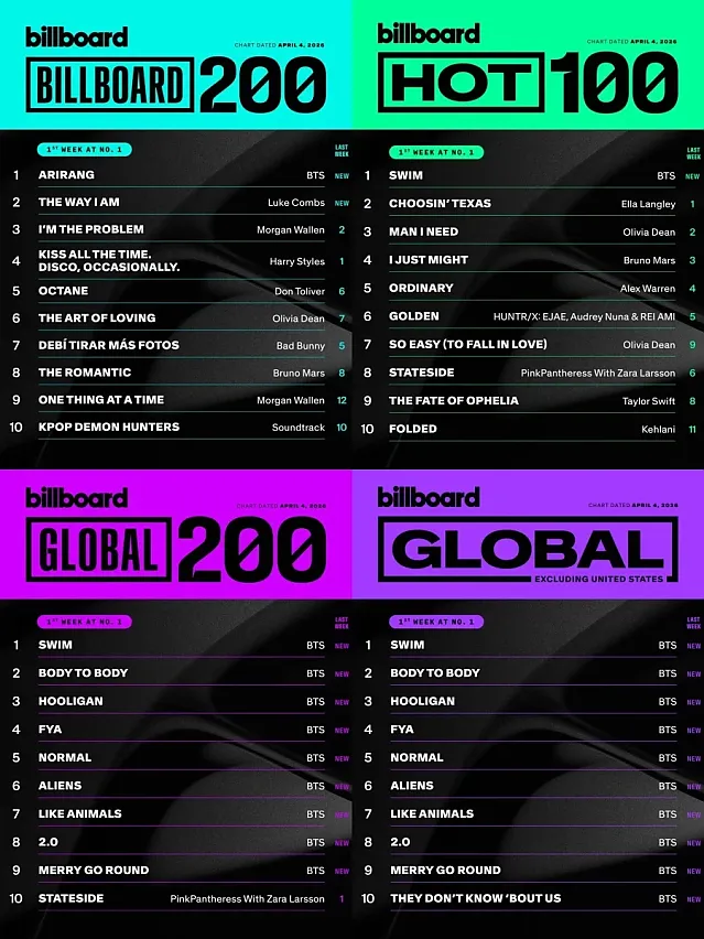 최신 빌보드 지표