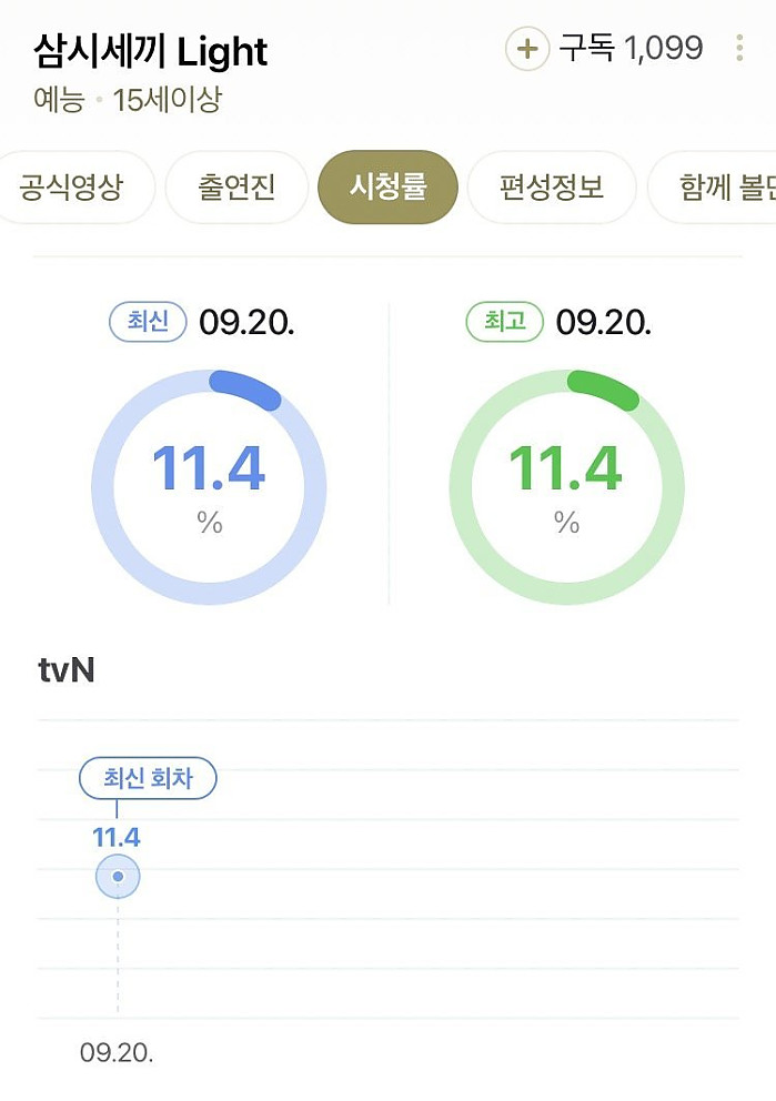 나영석 사단 신작 시청률들