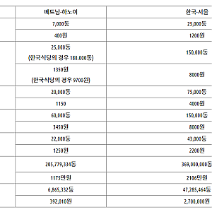 2023년, 베트남과 한국의 물가 비교 어떻게 다를까?