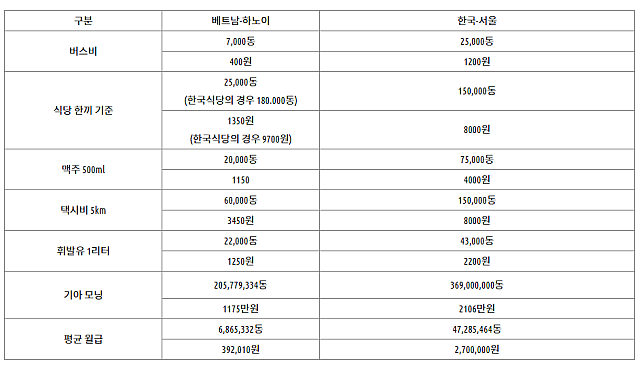 2023년, 베트남과 한국의 물가 비교 어떻게 다를까?