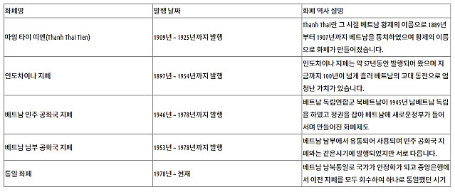 베트남 화폐에 대해서 자세하게 알려드릴게요