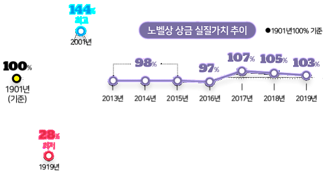 노벨이 대체 얼마를 냄겼길래 분야당 십몇억 상금을 주냐