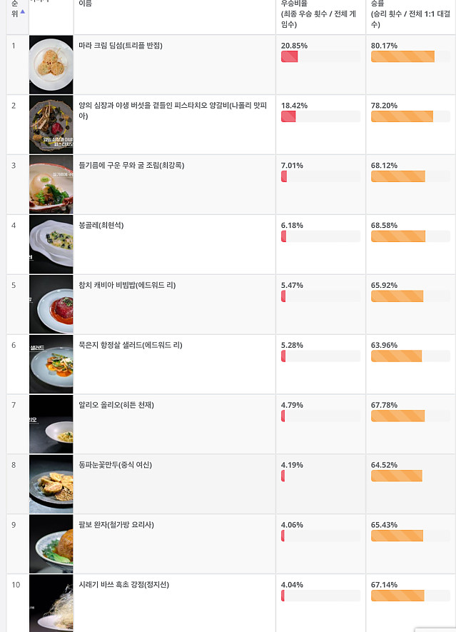 흑백요리사 먹어보고 싶은 음식 이상형 월드컵 순위