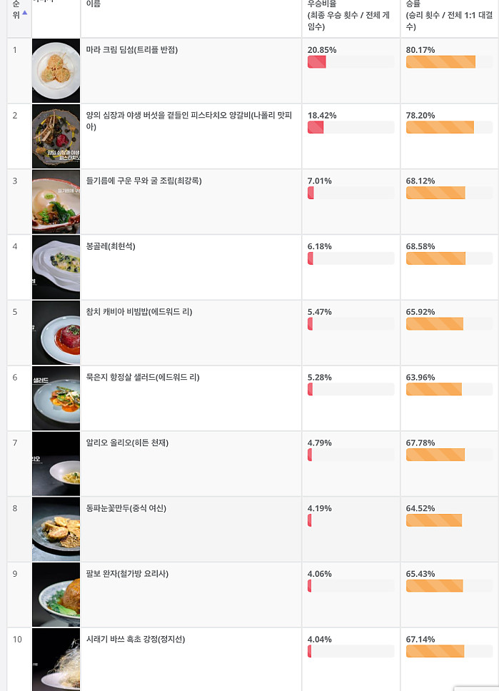 흑백요리사 먹어보고 싶은 음식 이상형 월드컵 순위