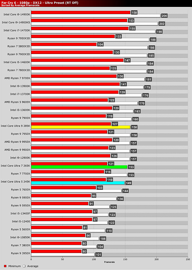 유출된 인텔 15세대 특정게임벤치