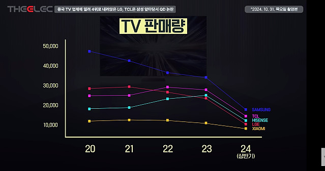 점점 추격중인 중국 TV