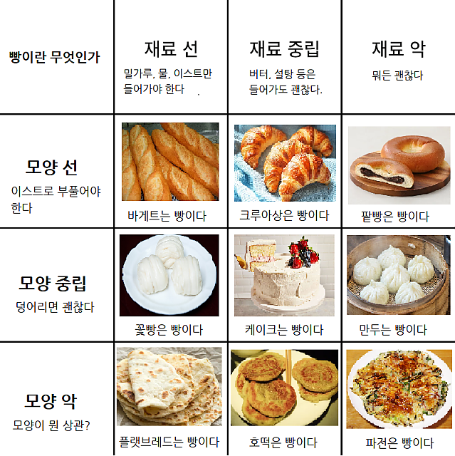 빵이란 대체 무엇인가?