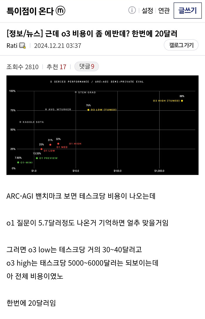 OpenAI, 인간 후려갈기는 추론 모델 발표