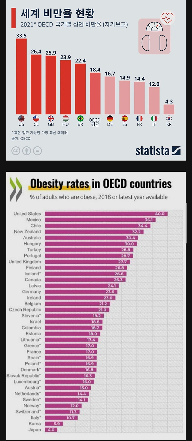 한식은 탄수화물 비중이 높아서 살 쉽게 찜