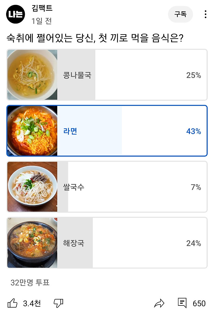 숙취해소 인기음식 1위