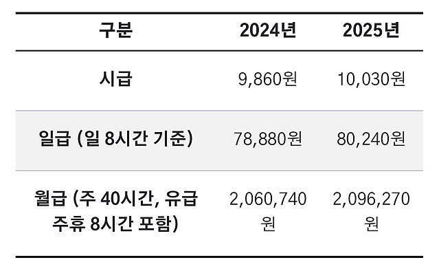 최저임금과 같은 것