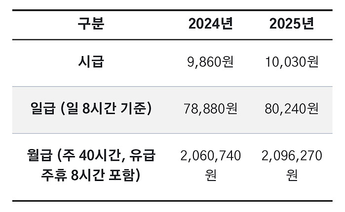 최저임금과 같은 것