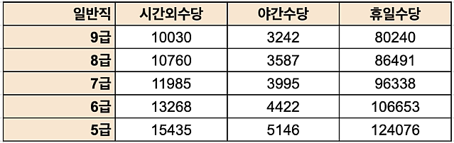 최저임금과 같은 것