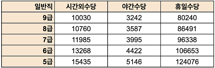 최저임금과 같은 것