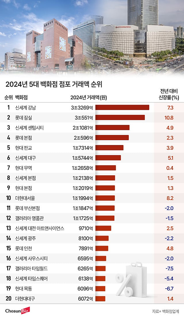 2024년 백화점 거래액 TOP 20