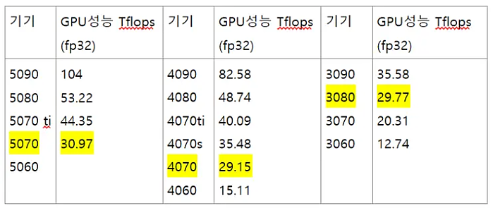 엔비디아의 '5070=4090' 곰곰히 따져보면서 서양에서 나오는 드립