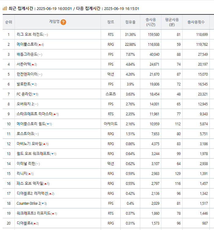 특이점이 와버린 실시간 pc방 점유율