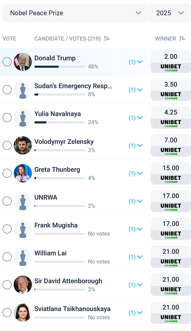 노벨평화상 배당률 근황