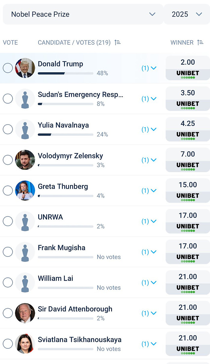 노벨평화상 배당률 근황