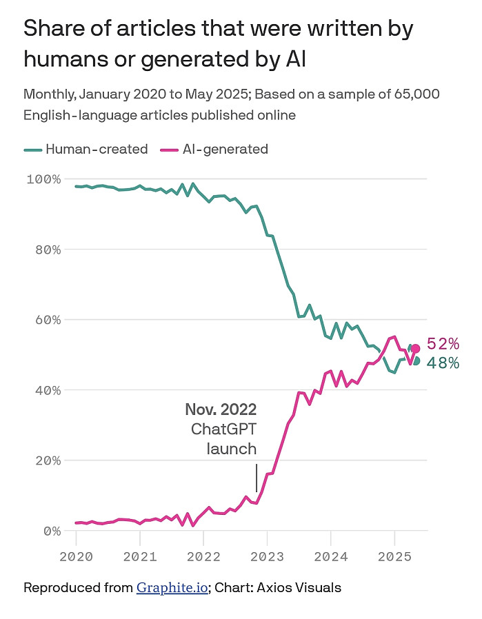 현대 뉴스 기사의 절반은 AI가 작성